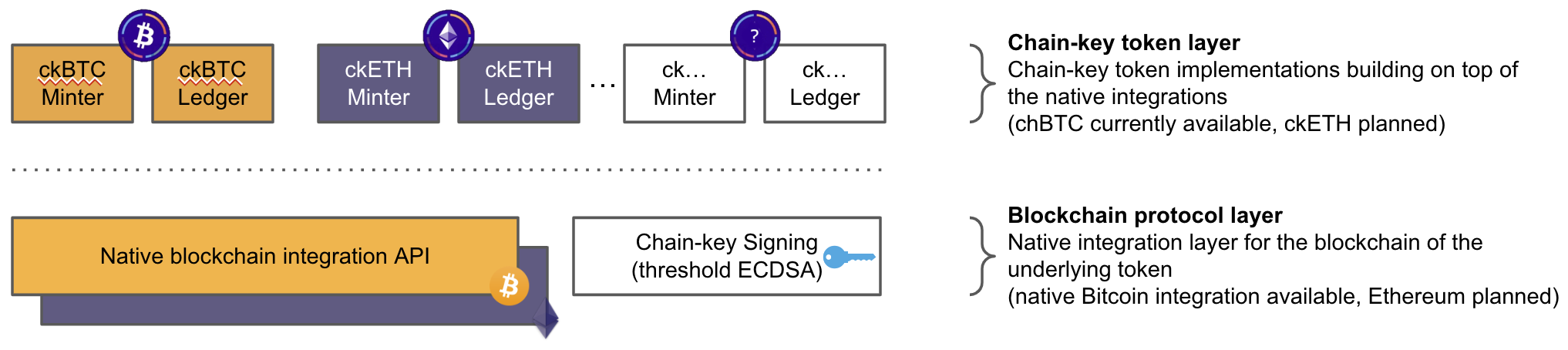Architecture for chain-key tokens